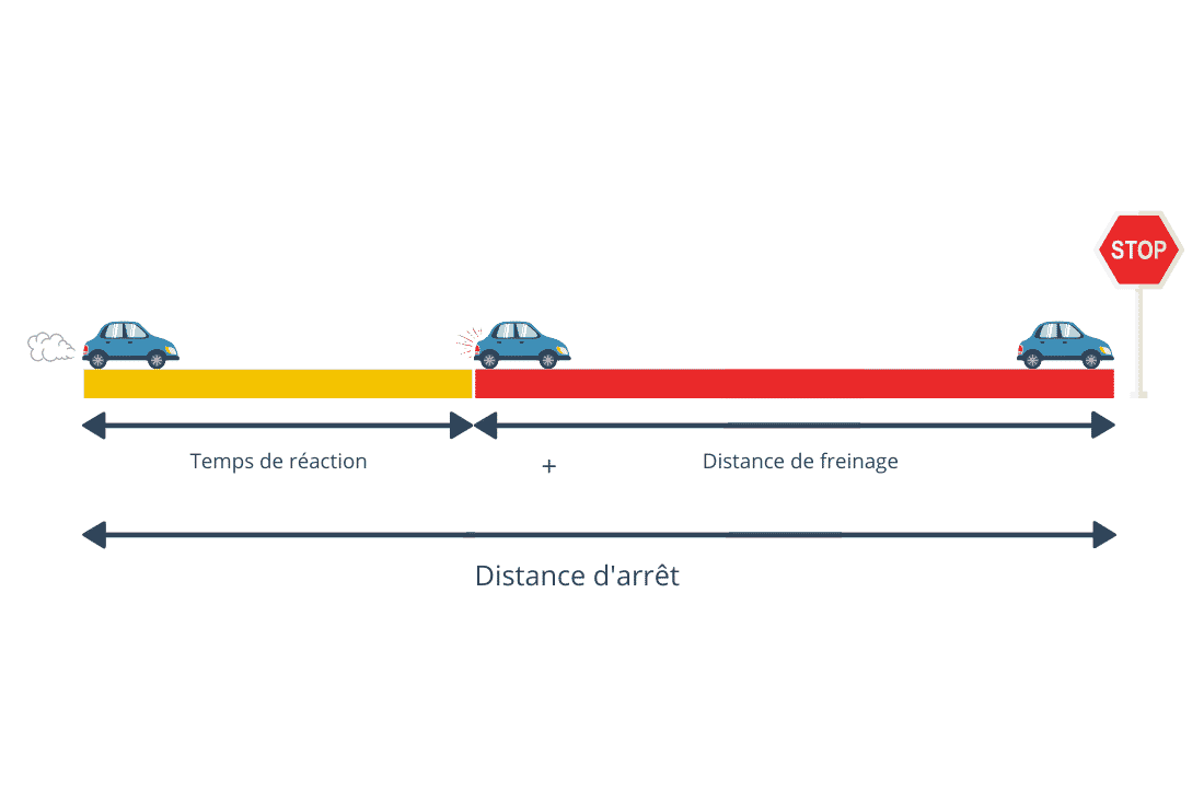 comment calculer la distance d'arrêt